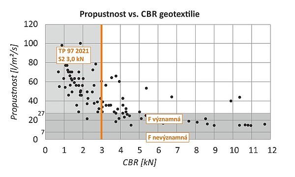 Kombinace kritérií S2 a prostředí s významnou filtrací dle TP 97 z roku 2021