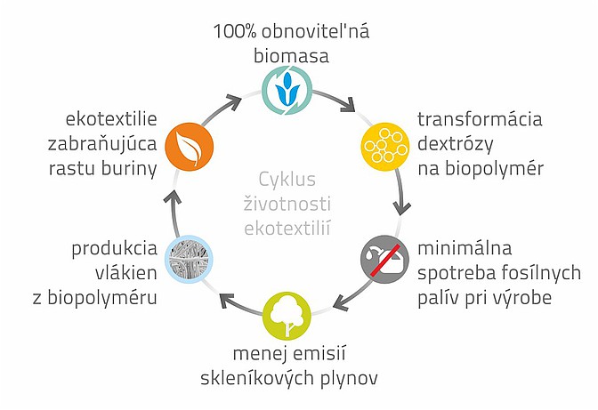 Použitie ekotextílií v staviteľstve