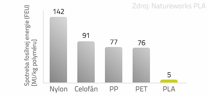 Výroba ekotextílie je ekologická